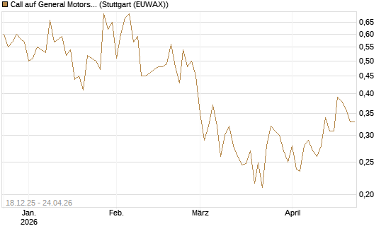 Call auf General Motors [UBS AG (London)] Chart
