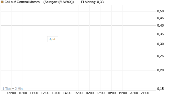 Call auf General Motors [UBS AG (London)] Chart