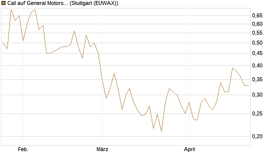 Call auf General Motors [UBS AG (London)] Chart