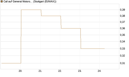Call auf General Motors [UBS AG (London)] Chart