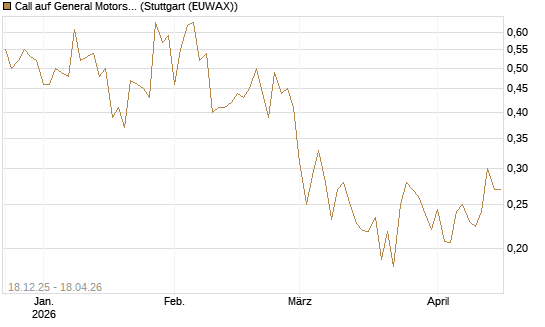 Call auf General Motors [UBS AG (London)] Chart