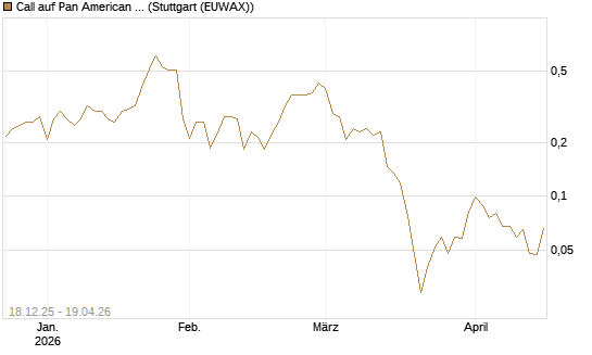 Call auf Pan American Silver [Morgan Stanley & Co. Int. plc] Chart