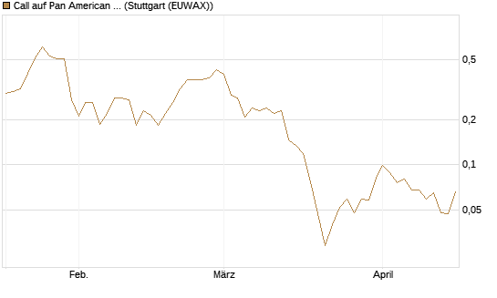 Call auf Pan American Silver [Morgan Stanley & Co. Int. plc] Chart