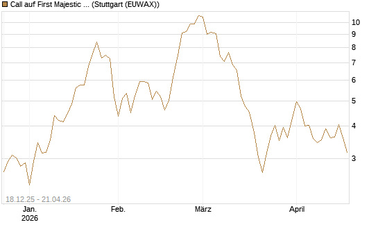 Call auf First Majestic Silver [Morgan Stanley & Co. Int. plc] Chart