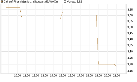 Call auf First Majestic Silver [Morgan Stanley & Co. Int. plc] Chart