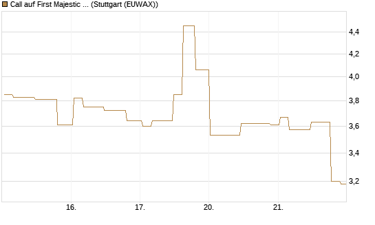 Call auf First Majestic Silver [Morgan Stanley & Co. Int. plc] Chart