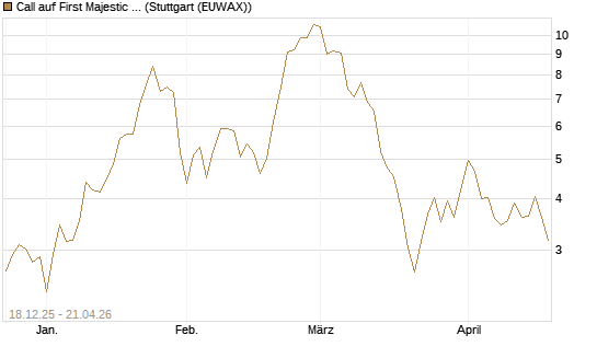 Call auf First Majestic Silver [Morgan Stanley & Co. Int. plc] Chart