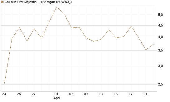 Call auf First Majestic Silver [Morgan Stanley & Co. Int. plc] Chart