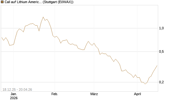 Call auf Lithium Americas Corp  [Morgan Stanley & Co. Int. plc] Chart
