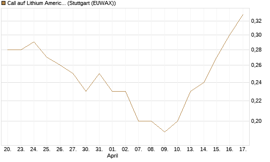 Call auf Lithium Americas Corp  [Morgan Stanley & Co. Int. plc] Chart