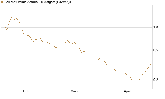 Call auf Lithium Americas Corp  [Morgan Stanley & Co. Int. plc] Chart