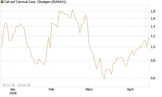 Call auf Carnival Corp [Morgan Stanley & Co. Int. plc] Chart