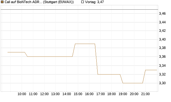 Call auf BioNTech ADR [Morgan Stanley & Co. Int. plc] Chart