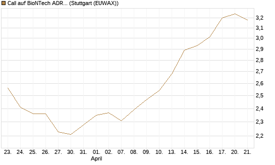 Call auf BioNTech ADR [Morgan Stanley & Co. Int. plc] Chart