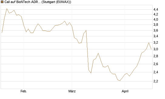 Call auf BioNTech ADR [Morgan Stanley & Co. Int. plc] Chart