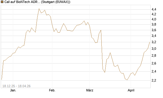 Call auf BioNTech ADR [Morgan Stanley & Co. Int. plc] Chart