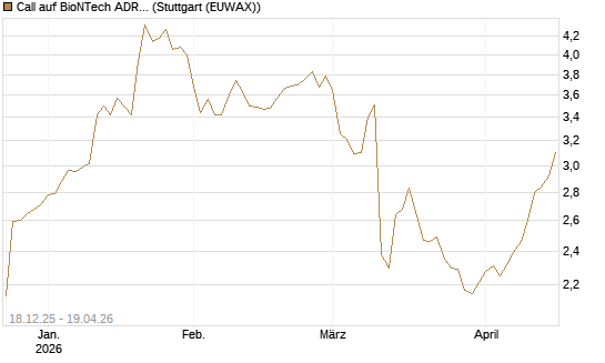 Call auf BioNTech ADR [Morgan Stanley & Co. Int. plc] Chart