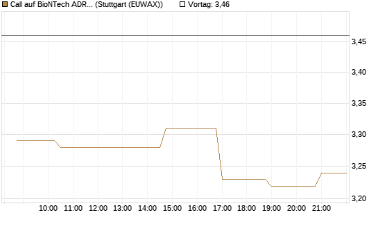 Call auf BioNTech ADR [Morgan Stanley & Co. Int. plc] Chart