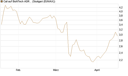 Call auf BioNTech ADR [Morgan Stanley & Co. Int. plc] Chart