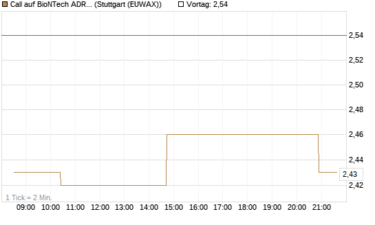 Call auf BioNTech ADR [Morgan Stanley & Co. Int. plc] Chart