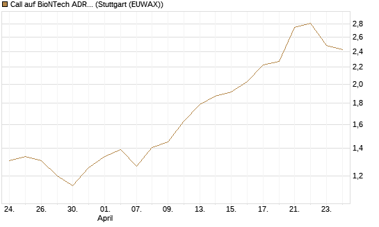 Call auf BioNTech ADR [Morgan Stanley & Co. Int. plc] Chart