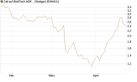 Call auf BioNTech ADR [Morgan Stanley & Co. Int. plc] Chart