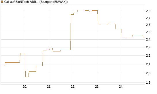 Call auf BioNTech ADR [Morgan Stanley & Co. Int. plc] Chart