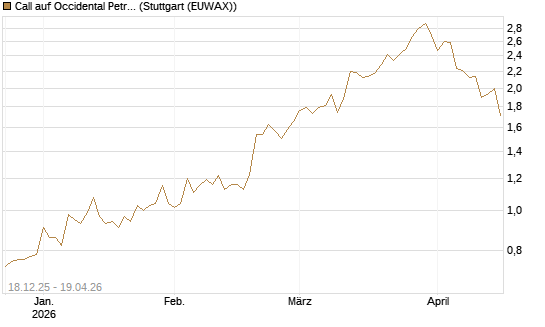 Call auf Occidental Petroleum Corp. [Morgan Stanley & Co. Int. plc] Chart