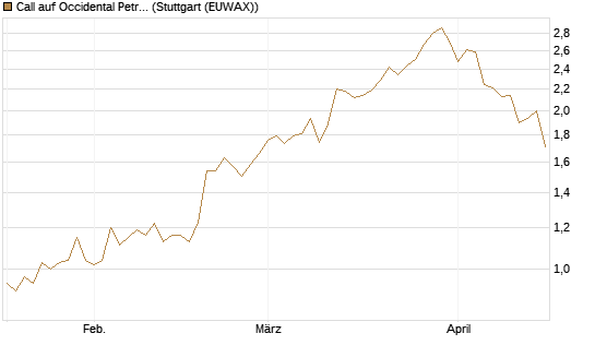 Call auf Occidental Petroleum Corp. [Morgan Stanley & Co. Int. plc] Chart