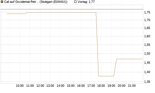 Call auf Occidental Petroleum Corp. [Morgan Stanley & Co. Int. plc] Chart