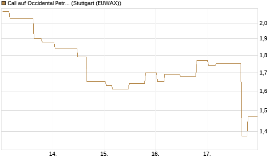 Call auf Occidental Petroleum Corp. [Morgan Stanley & Co. Int. plc] Chart