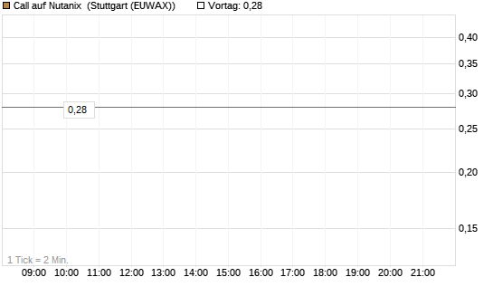 Call auf Nutanix [Morgan Stanley & Co. Int. plc] Chart