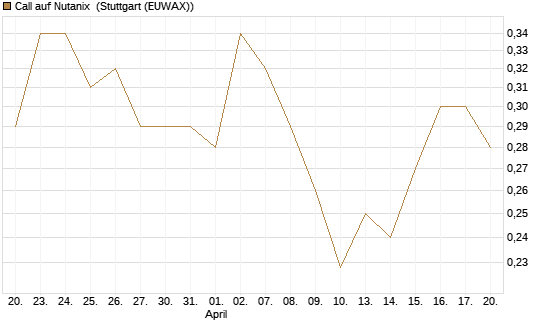 Call auf Nutanix [Morgan Stanley & Co. Int. plc] Chart