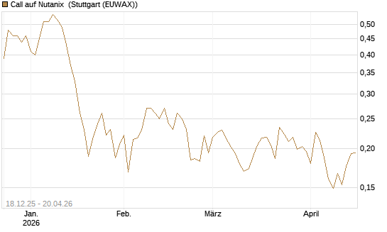 Call auf Nutanix [Morgan Stanley & Co. Int. plc] Chart