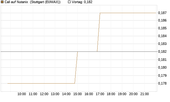 Call auf Nutanix [Morgan Stanley & Co. Int. plc] Chart