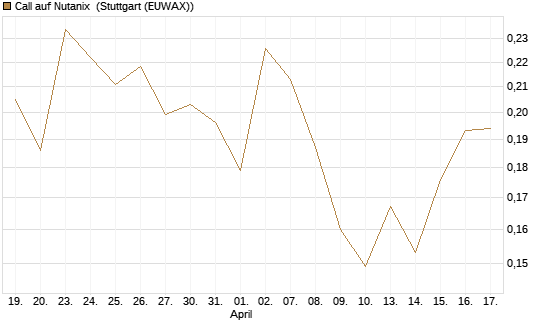 Call auf Nutanix [Morgan Stanley & Co. Int. plc] Chart