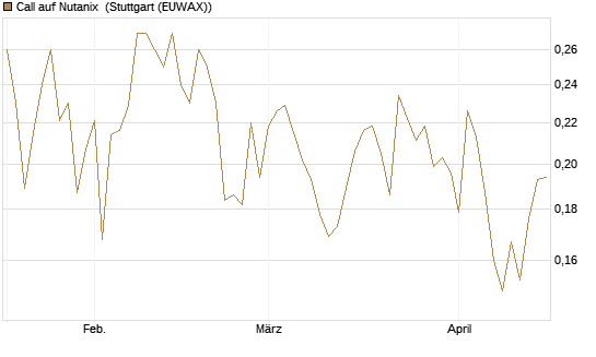 Call auf Nutanix [Morgan Stanley & Co. Int. plc] Chart