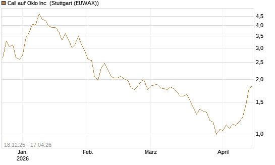 Call auf Oklo Inc [Morgan Stanley & Co. Int. plc] Chart