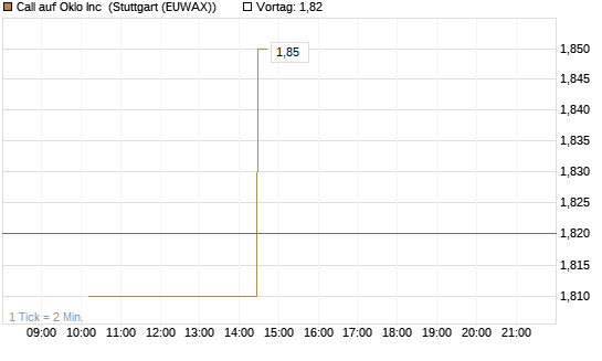 Call auf Oklo Inc [Morgan Stanley & Co. Int. plc] Chart