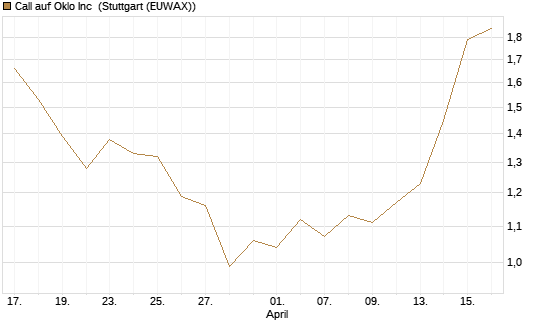 Call auf Oklo Inc [Morgan Stanley & Co. Int. plc] Chart