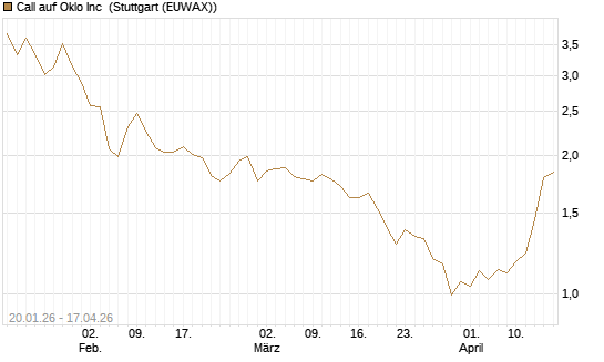 Call auf Oklo Inc [Morgan Stanley & Co. Int. plc] Chart