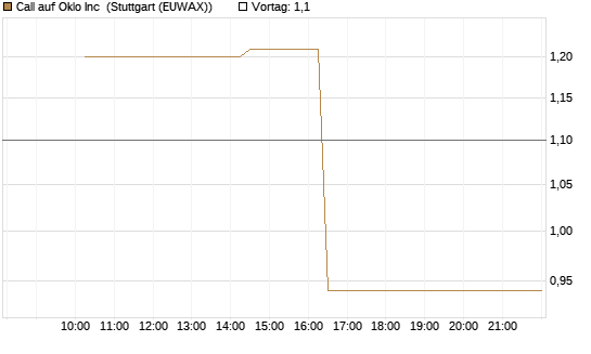 Call auf Oklo Inc [Morgan Stanley & Co. Int. plc] Chart