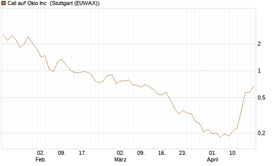 Call auf Oklo Inc [Morgan Stanley & Co. Int. plc] Chart