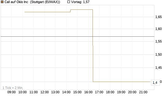 Call auf Oklo Inc [Morgan Stanley & Co. Int. plc] Chart