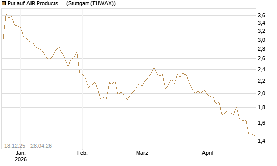 Put auf AIR Products & Chemicals [Morgan Stanley & Co. Int. plc] Chart