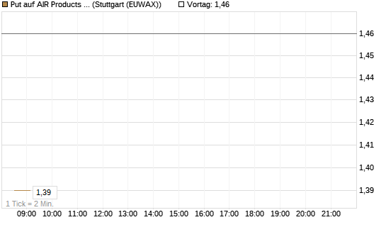 Put auf AIR Products & Chemicals [Morgan Stanley & Co. Int. plc] Chart