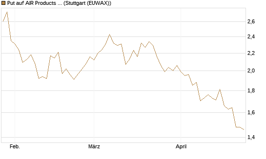 Put auf AIR Products & Chemicals [Morgan Stanley & Co. Int. plc] Chart