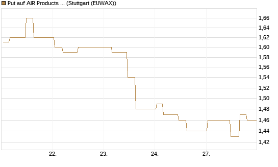 Put auf AIR Products & Chemicals [Morgan Stanley & Co. Int. plc] Chart