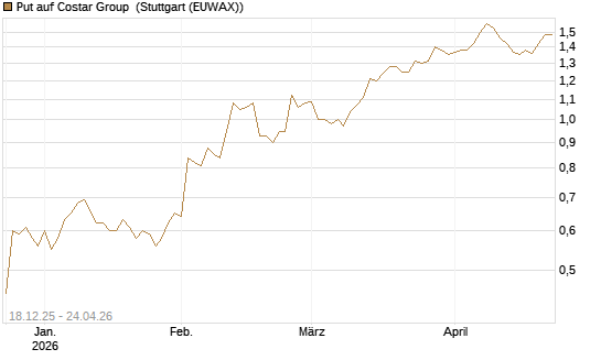 Put auf Costar Group [Morgan Stanley & Co. Int. plc] Chart