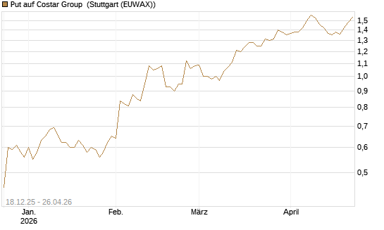 Put auf Costar Group [Morgan Stanley & Co. Int. plc] Chart